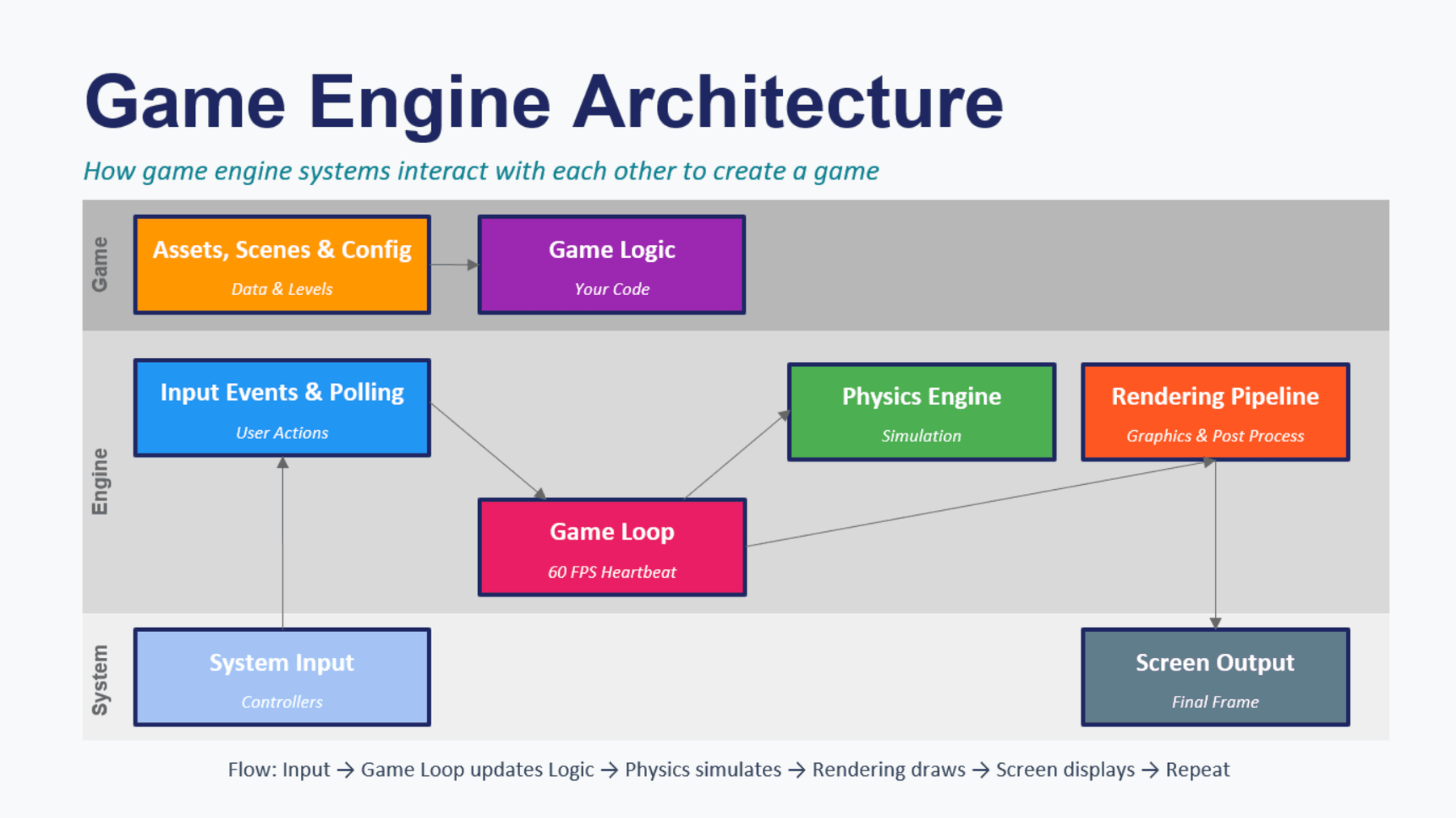 Diagram of the game layer, engine layer and system layer
