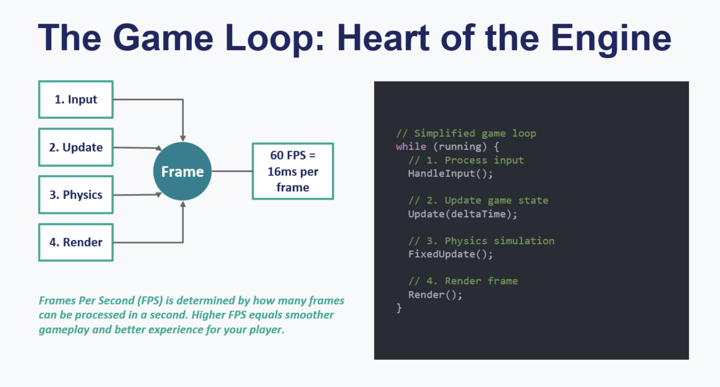Diagram of the game loop cycle